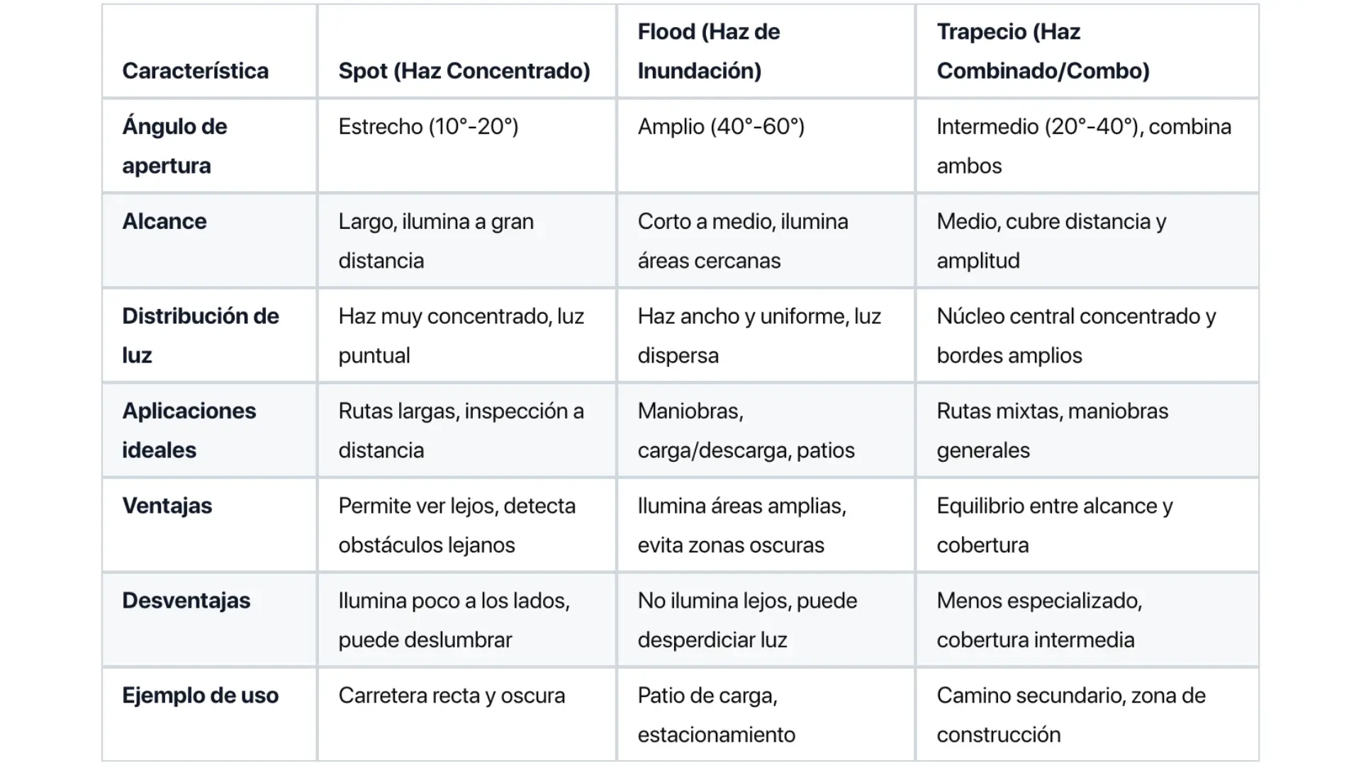 Comparativa de iluminación de tractocamión entre spot, flood y trapecio